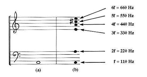 Harmonic components of the note A3